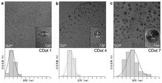 Carbon nano dot with adjustable light emission in visible-region whole spectral coverage and preparation method thereof