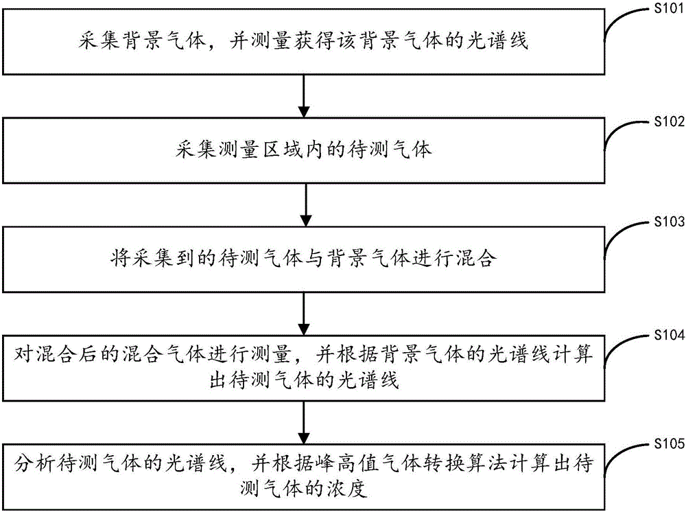 A gas concentration measurement method and system thereof