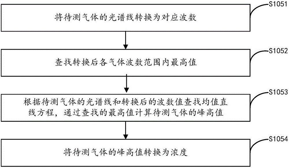 A gas concentration measurement method and system thereof