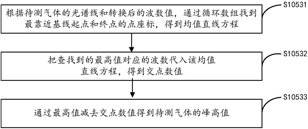 A gas concentration measurement method and system thereof