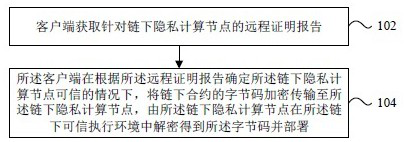 Method and device for deploying contracts