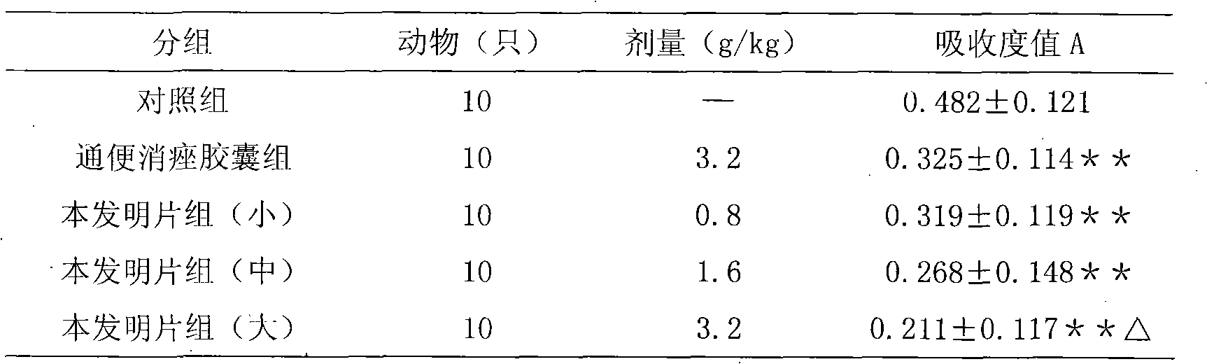 A traditional Chinese medicine composition for treating constipation, acne and hyperlipidemia and preparation method thereof