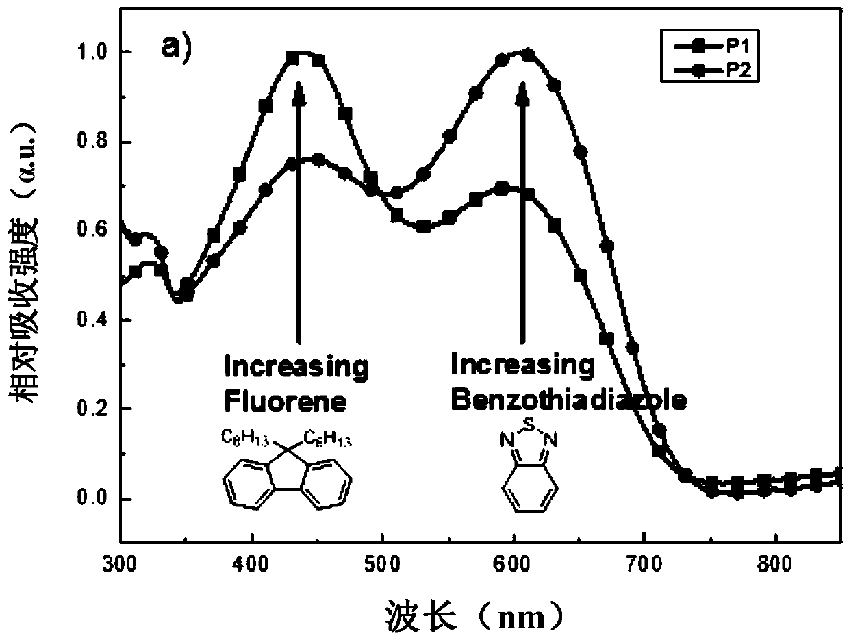 A kind of black electrochromic polymer material and its preparation method and application