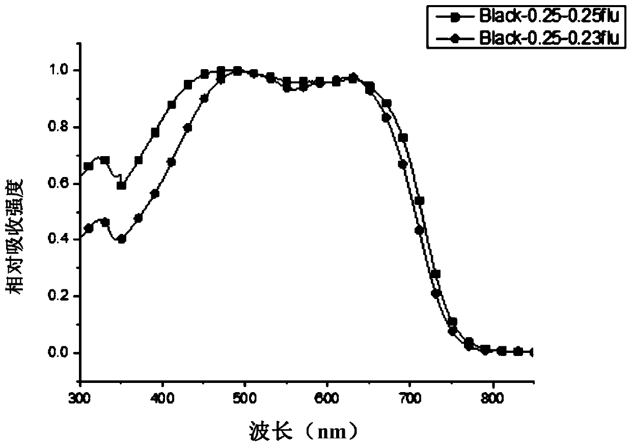 A kind of black electrochromic polymer material and its preparation method and application