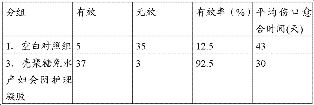 Washing-free puerpera perineum medical-care gel and preparation method thereof