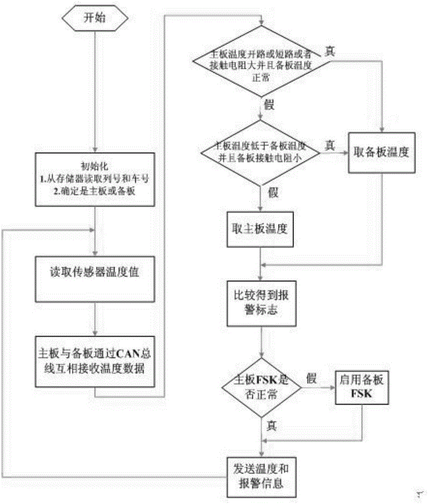 Novel shaft temperature monitoring system and control method for railway vehicles