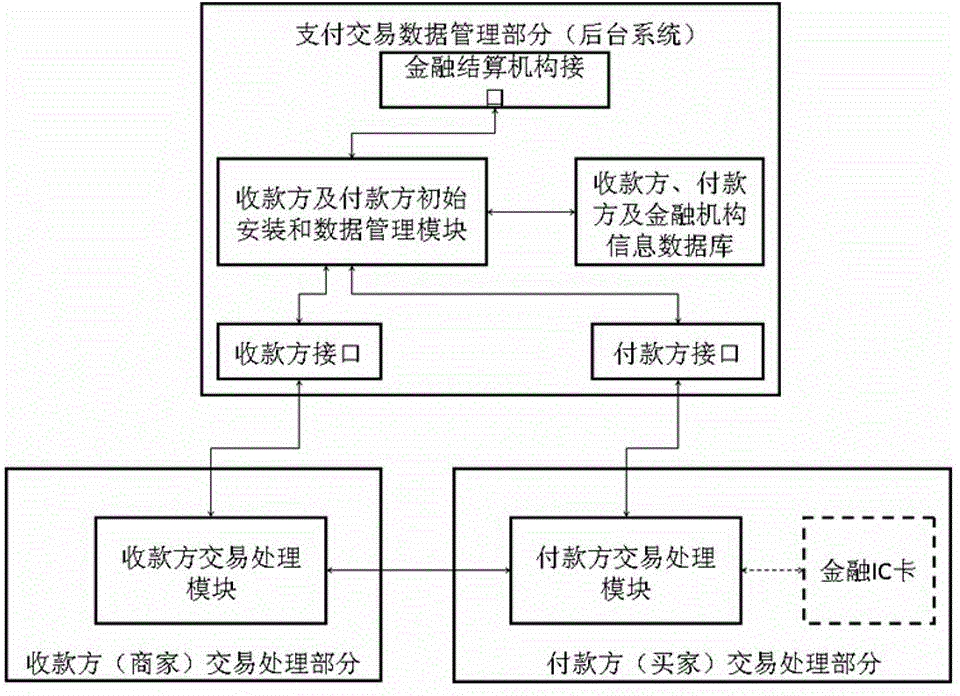 Financial IC card payment platform based on Internet