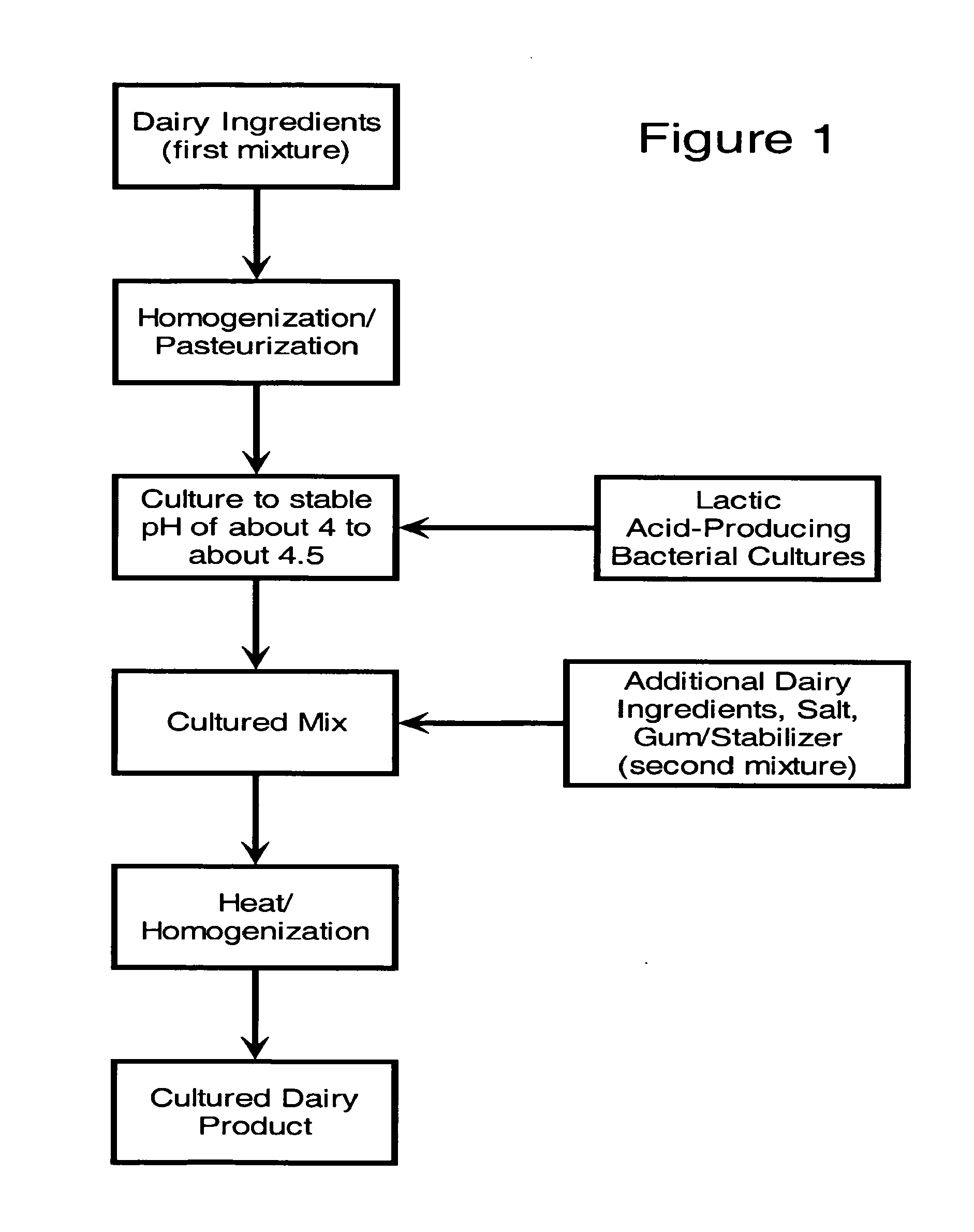 Cultured Dairy Products and Methods of Manufacture
