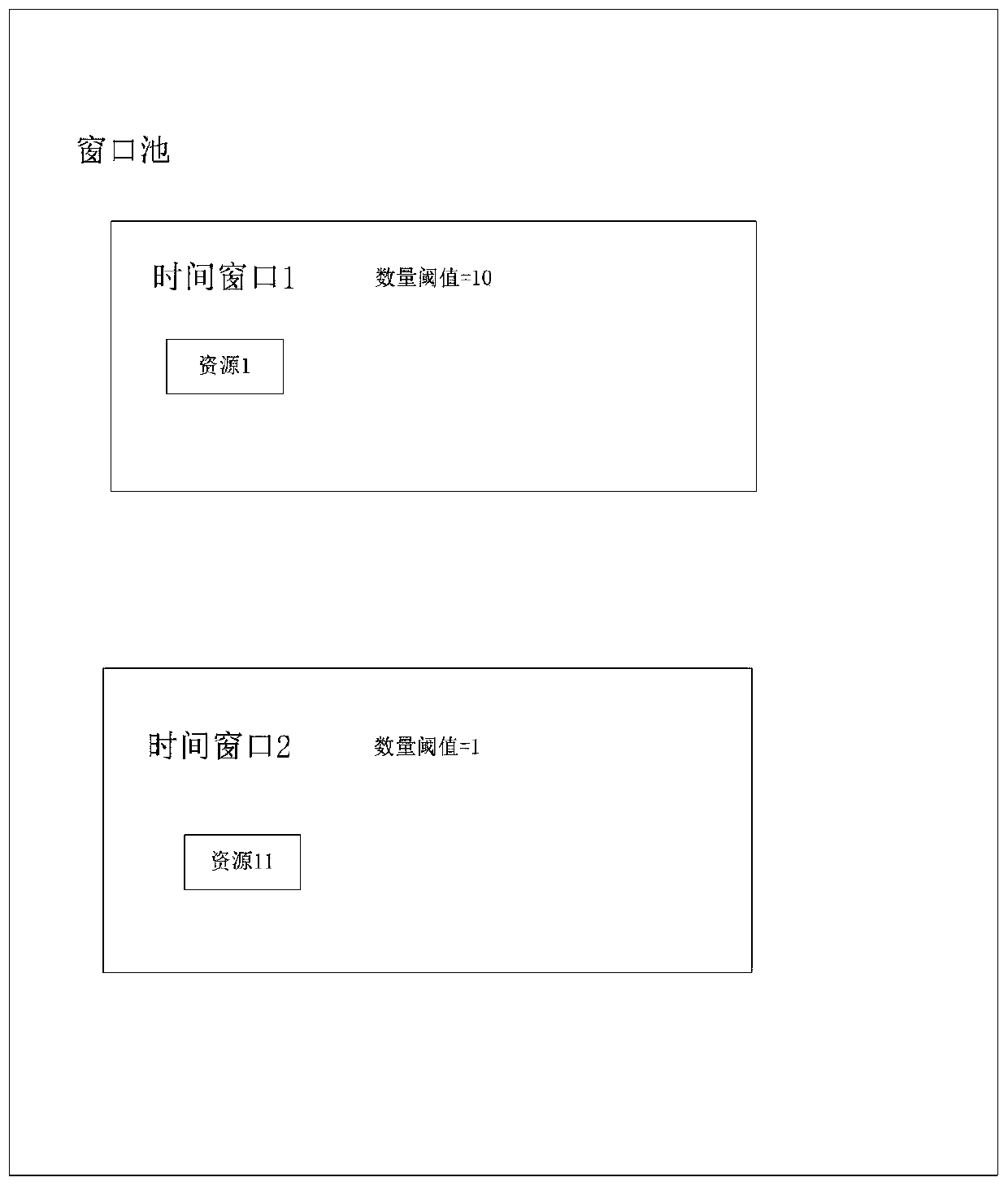 Resource processing method, device, medium and system based on time window