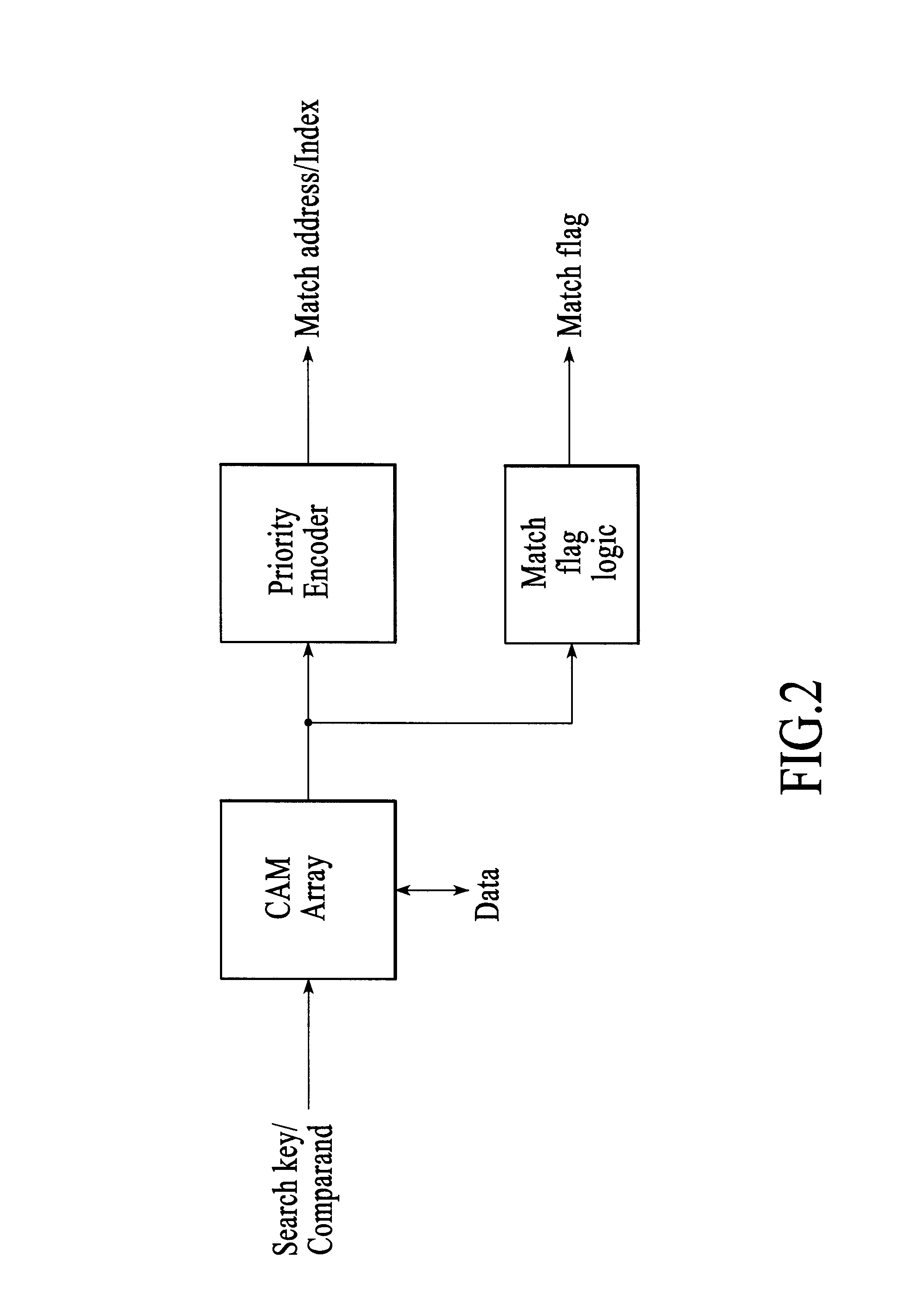 Input data selection for content addressable memory