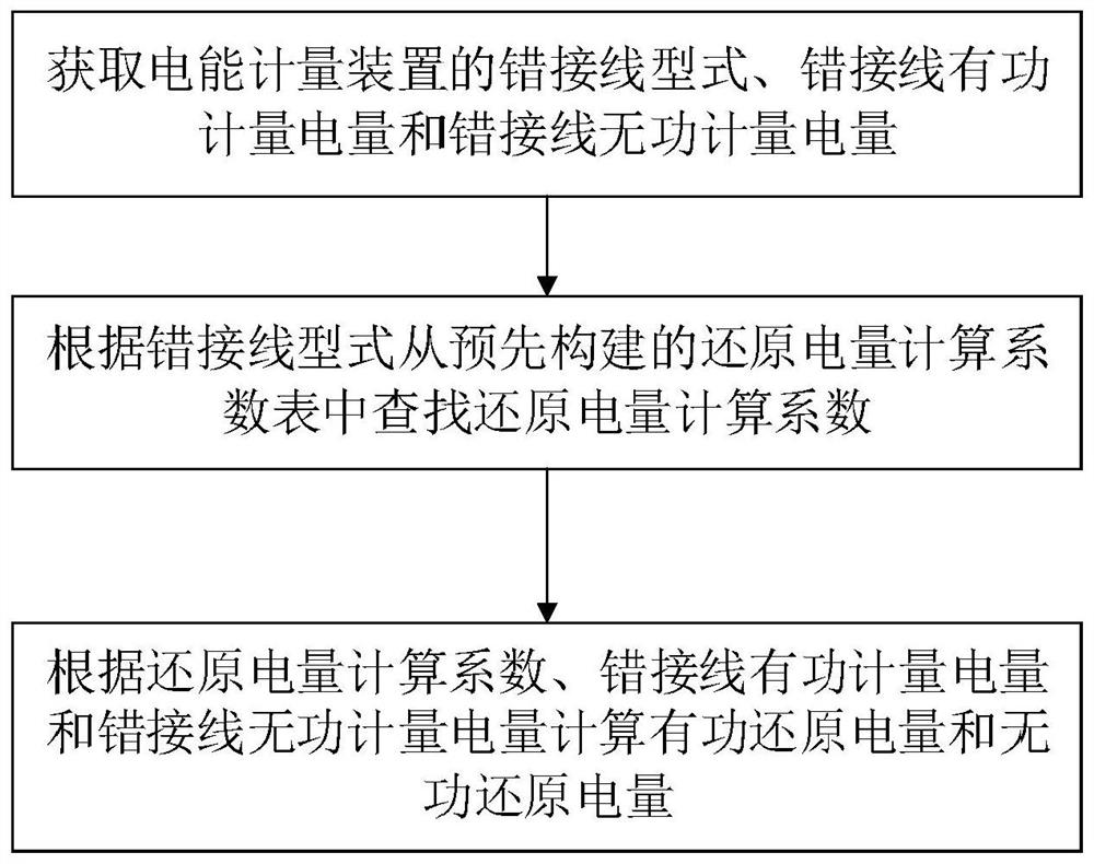 Method and system for calculating reduced electric quantity of wrong wiring of electric energy metering device