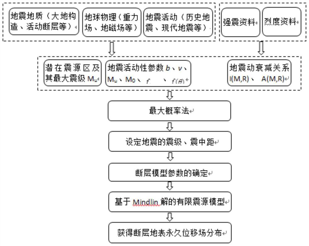 Seismic surface fracture permanent displacement estimation method based on Mindlin solution