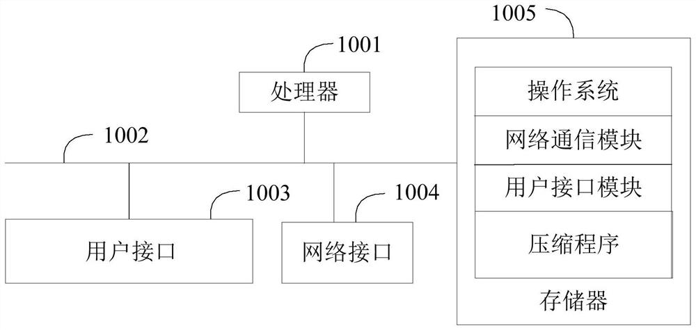 Recording file compression method, TV set and readable storage medium