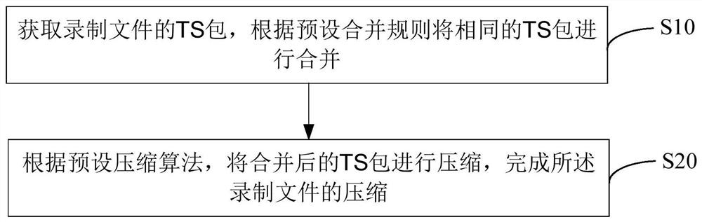 Recording file compression method, TV set and readable storage medium