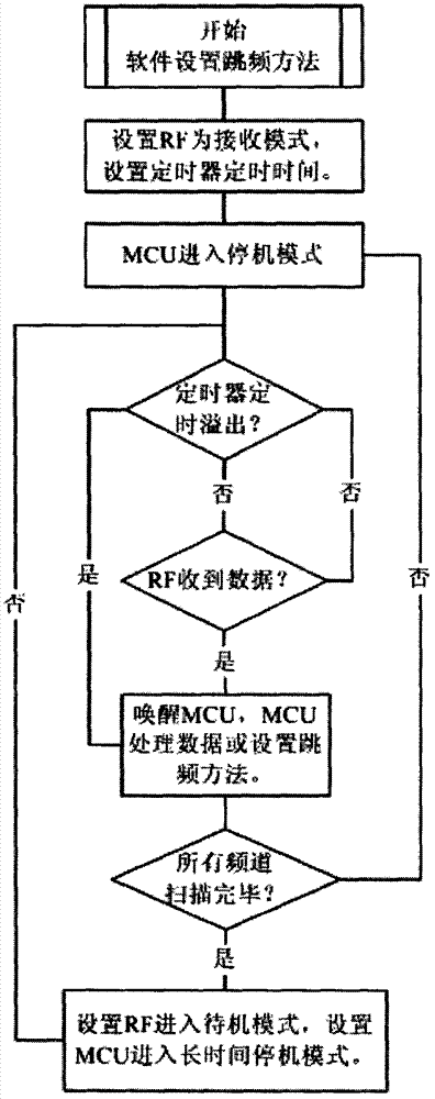 Radio frequency smart card and control method thereof