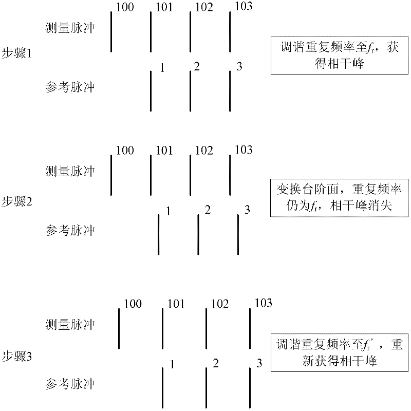 Step distance measuring device based on femtosecond optical-frequency comb and measuring method thereof