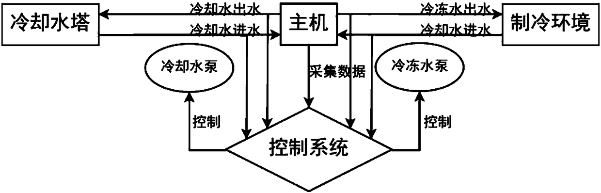 Energy-saving automatic control system of central air conditioner