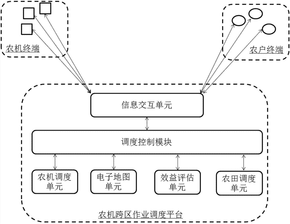 Farming machine cross-regional working scheduling method and system