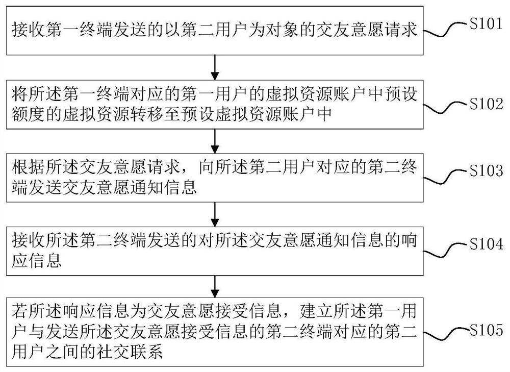 Method and device for making friends