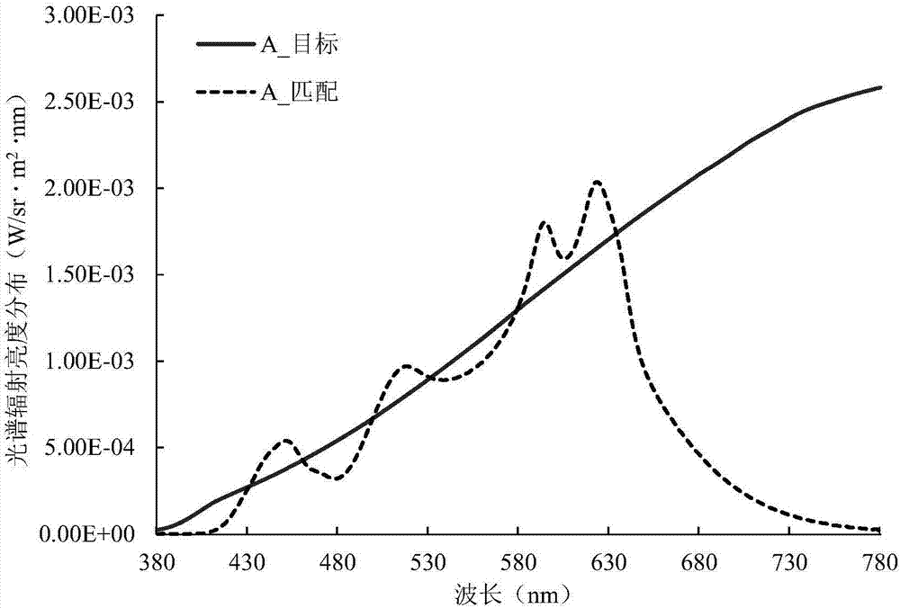 A spectral matching method for multi-color LEDs to achieve chromaticity limitation