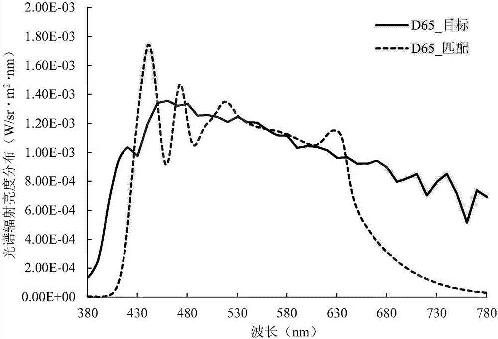 A spectral matching method for multi-color LEDs to achieve chromaticity limitation