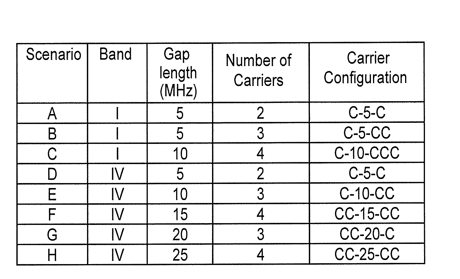 Non-Contiguous Carrier Aggregation