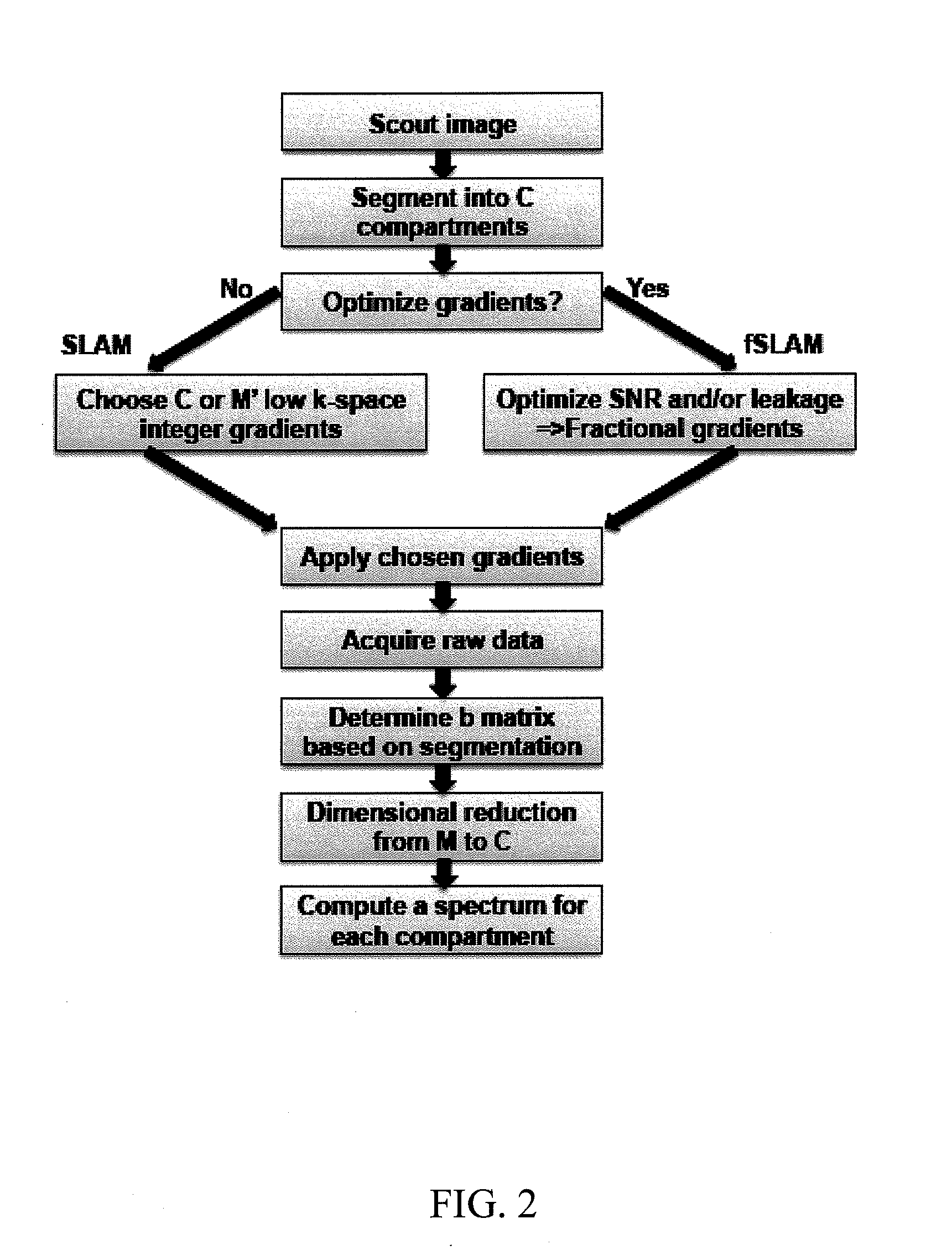 System and method of performing magnetic resonance spectroscopic imaging