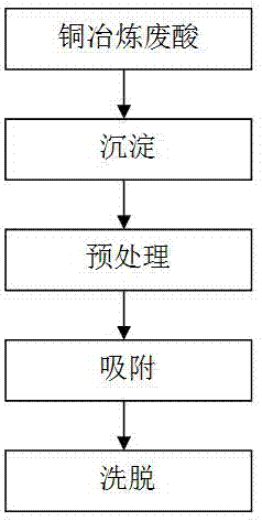 Method for enriching rhenium from copper smelting waste acid