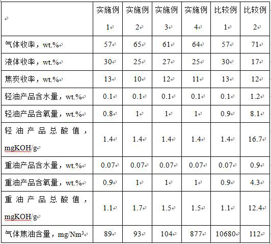 Biomass hydropyrolysis-gasification co-production process and system