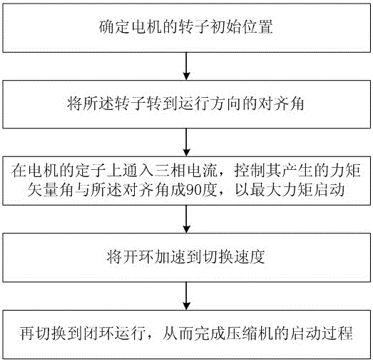 Sensorless starting method for automobile air conditioner