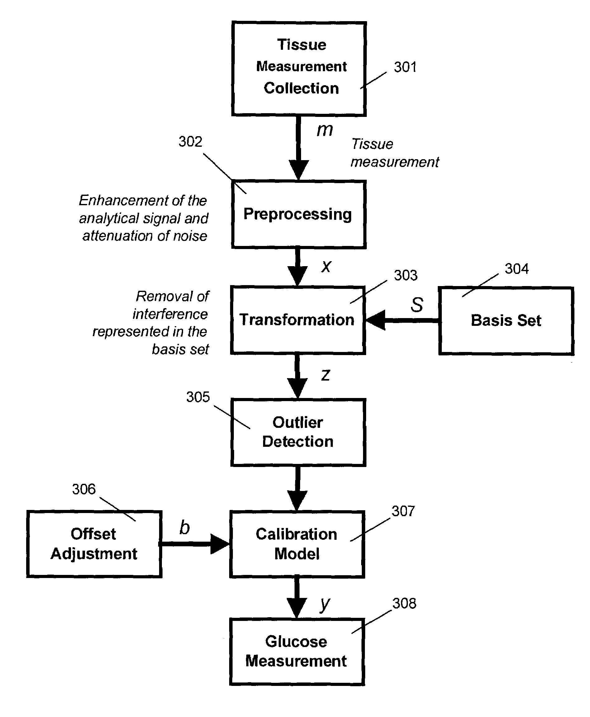 Measurement site dependent data preprocessing method for robust calibration and prediction
