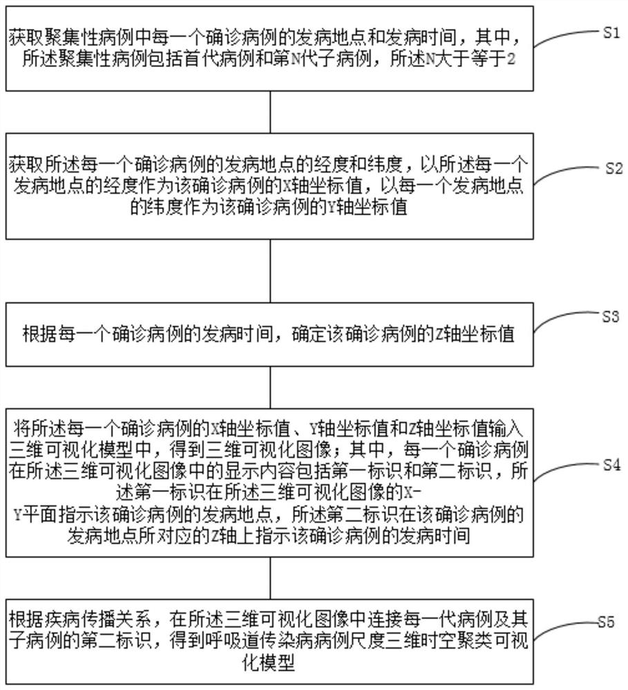 Respiratory infectious disease case scale three-dimensional space-time clustering visualization model construction method