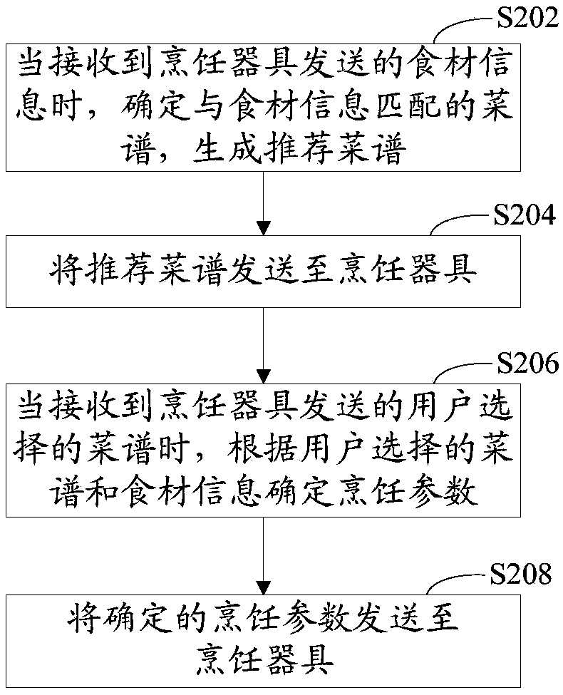 Cooking control method, cooking appliance, cloud server and cooking control system