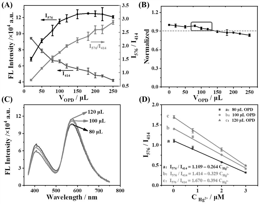 Mercury ion ratio fluorescence detection method with controllable sensitivity