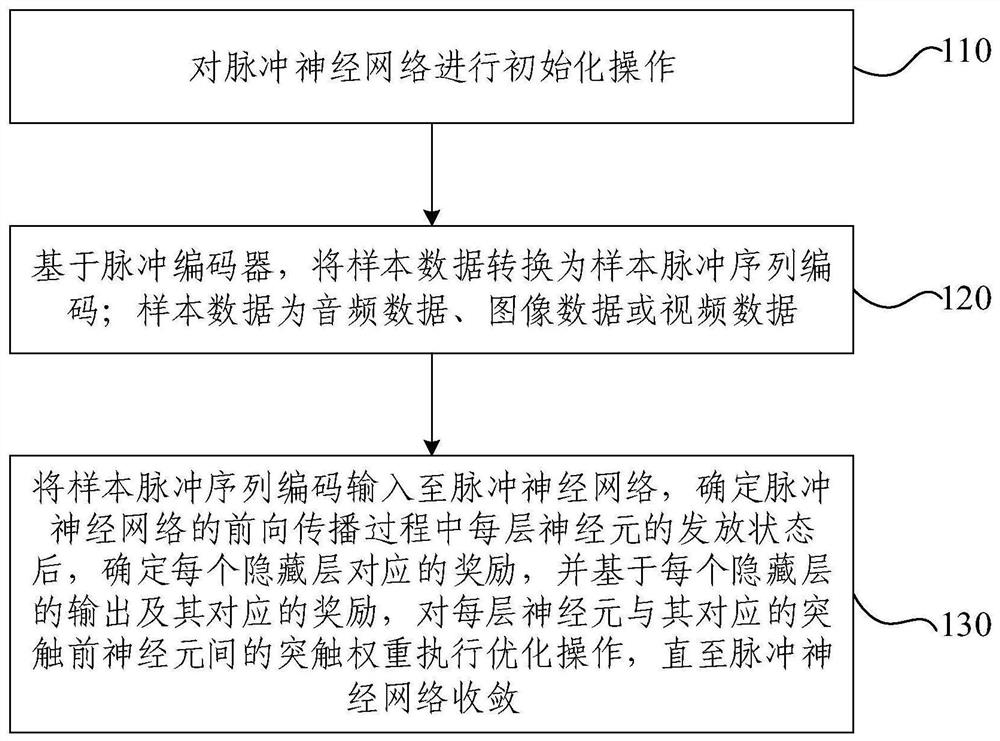 Impulse neural network reward optimization method and device, electronic equipment and storage medium