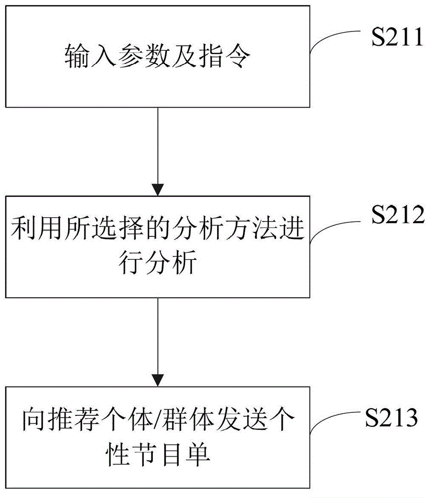 Broadcasting television system and personalized program recommending method in system