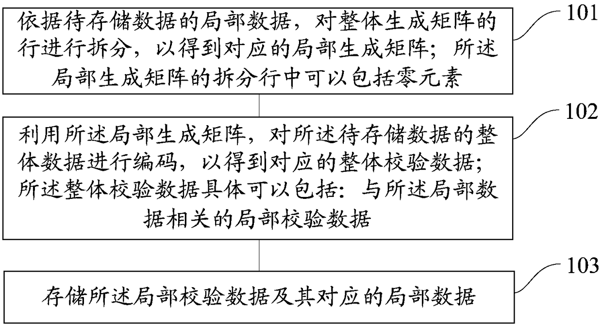 A data storage method and device, a data recovery method and device