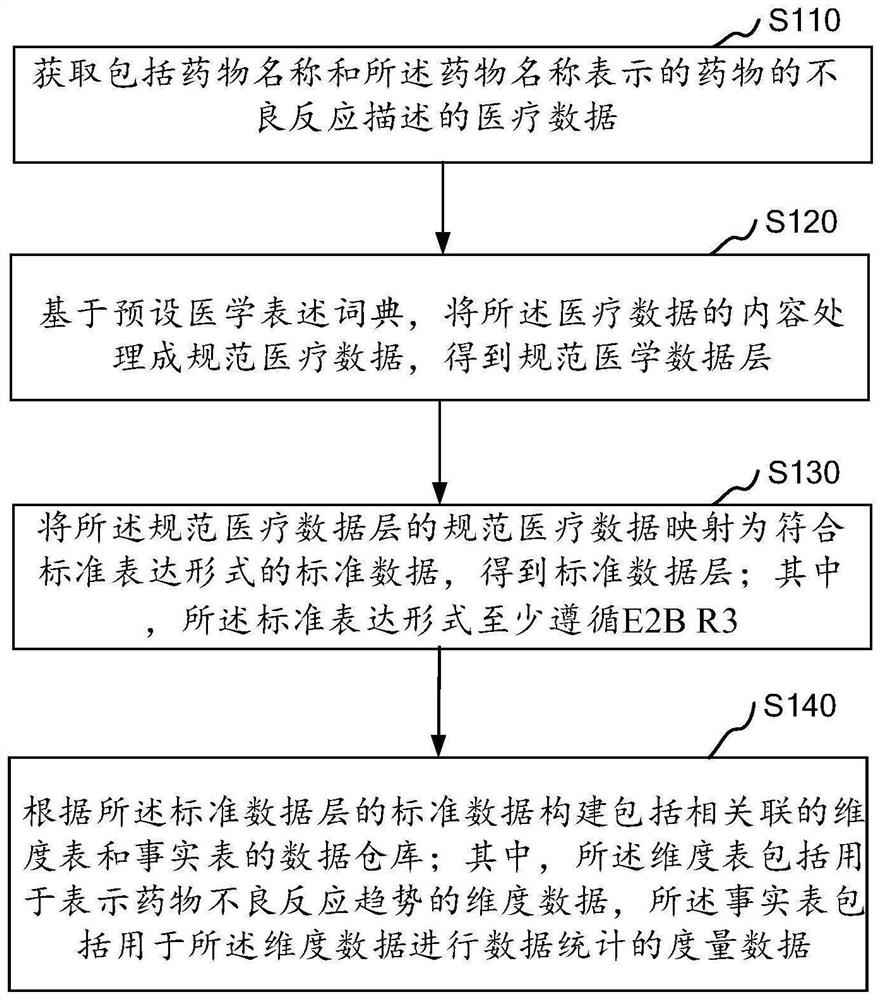 Construction method and device of medical adverse reaction data warehouse, equipment and medium