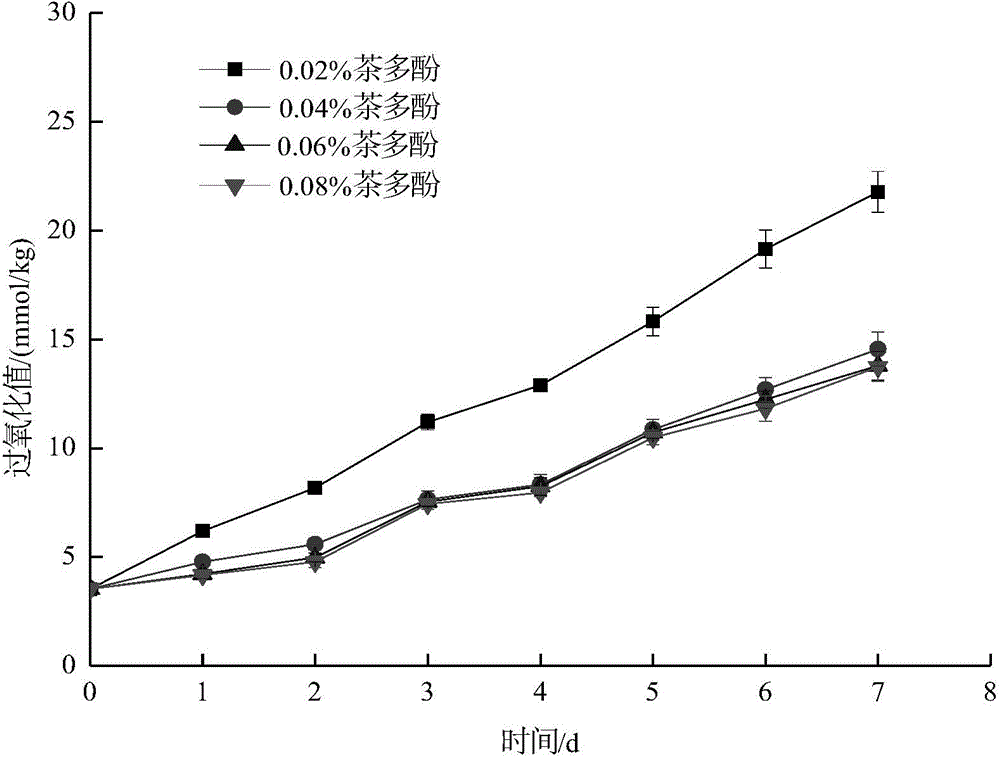 Natural antioxidant compound for protecting fish oil and use method thereof
