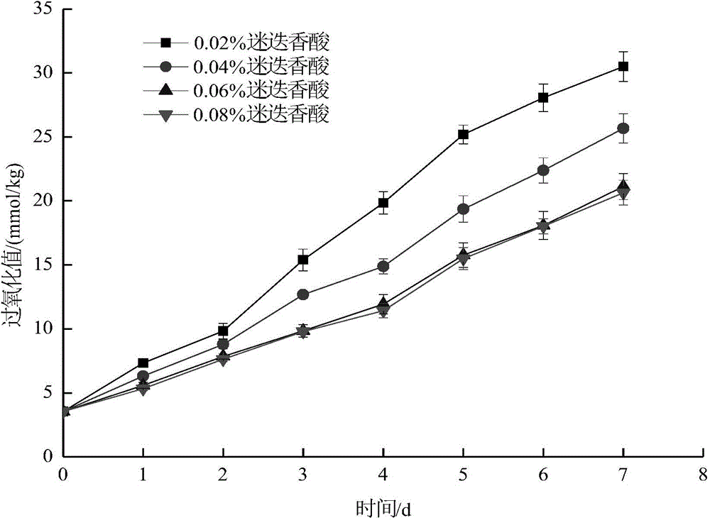 Natural antioxidant compound for protecting fish oil and use method thereof