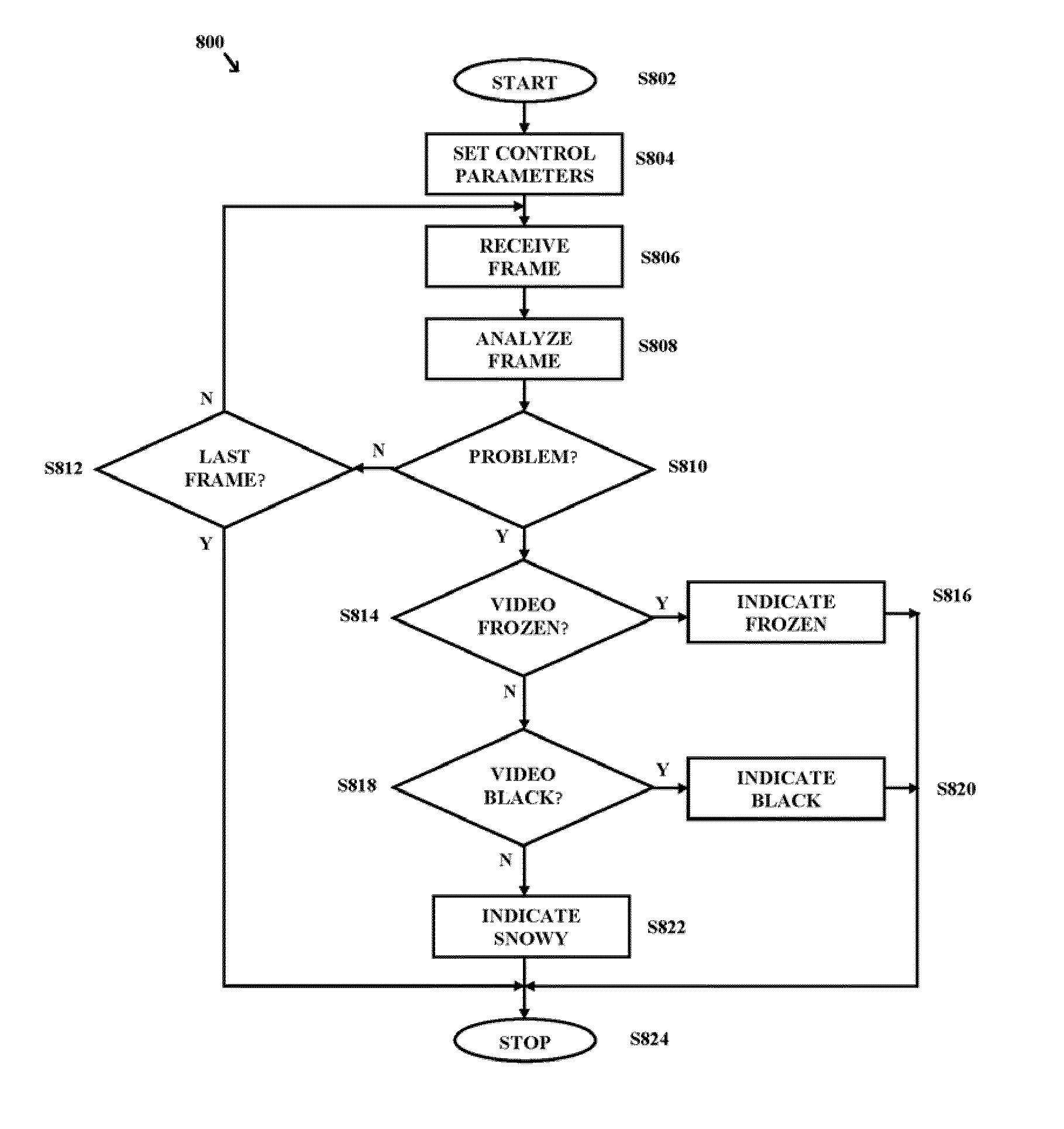 System and method of analyzing video streams for detecting black/snow or freeze