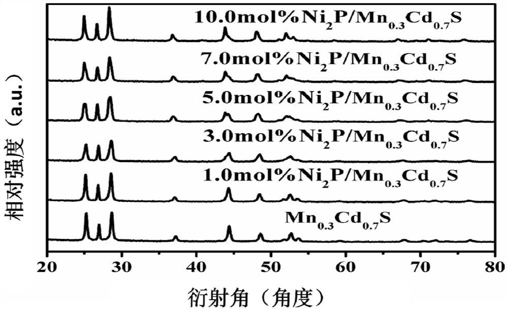 a kind of ni  <sub>2</sub> p/mn  <sub>0.3</sub> cd  <sub>0.7</sub> s photocatalytic water splitting composite catalyst and its preparation method and application