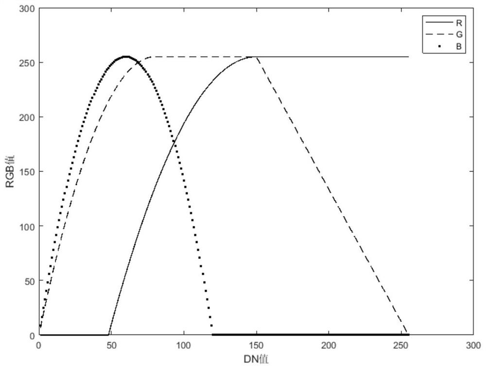 A Method of Pseudo-Color Processing for Synthetic Aperture Radar Grayscale Image