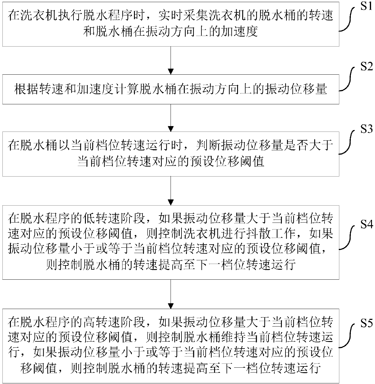 Dehydration control method and device of washing machine and washing machine