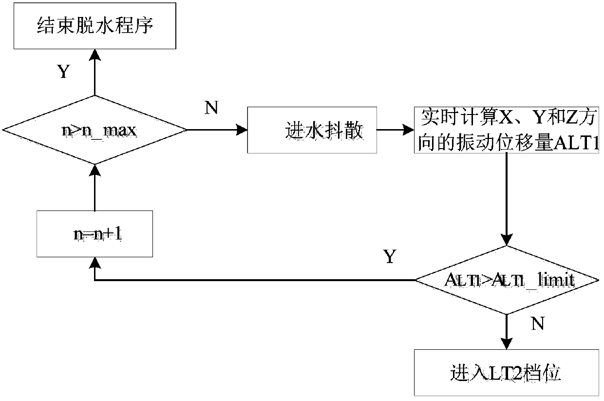 Dehydration control method and device of washing machine and washing machine