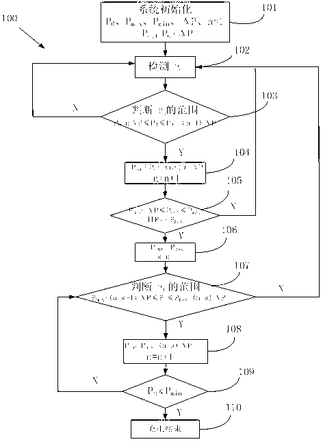 Frequency converting control method appropriate for charging process of electric automobile