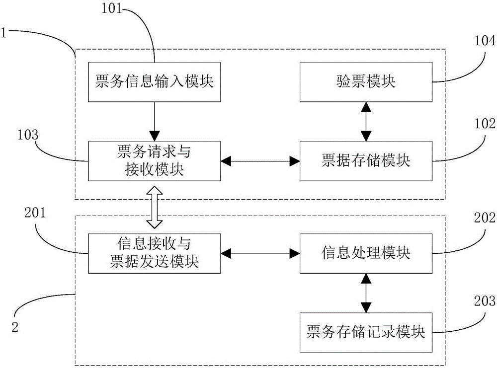 Electronic ticket generation and off line checking system and method