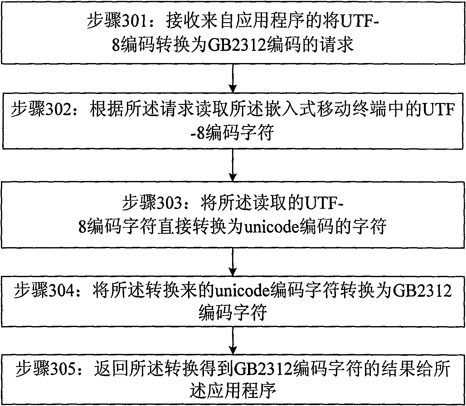 Embedded type terminal and UTF-8 and GB2312 code conversion method thereof