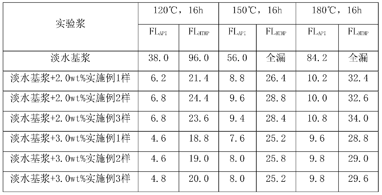 A kind of anti-high temperature fluid loss reducer and preparation method thereof