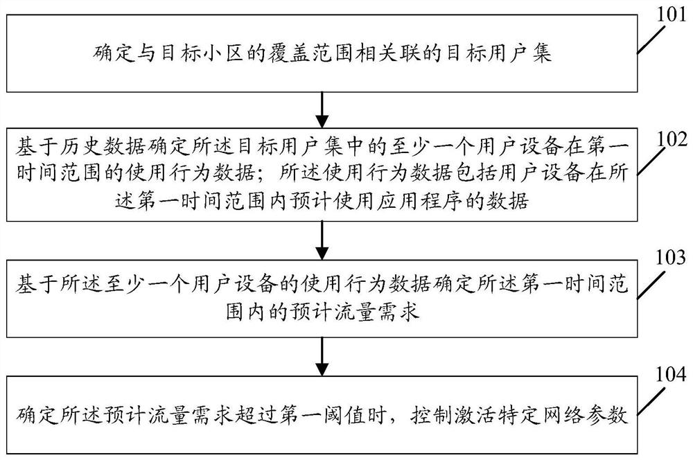 Information processing method and device, network equipment and storage medium